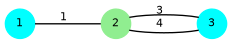 graph G {
  2 [shape=circle;style=filled;color=lightgreen;fontsize=8;width=0.3;fixedsize=true];
  1,3 [shape=circle;style=filled;color=cyan;fontsize=8;width=0.3;fixedsize=true];
  1 -- 2 [label="1",fontsize=8];
  2 -- 3 [label="3",fontsize=8];
  3 -- 2 [label="4",fontsize=8];
  1 [pos="0,2!"];   2 [pos="1,2!"];   3 [pos="2,2!"];
}