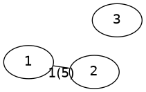 graph G {
 1 -- 2 [label="1(5)"];
 3;
}