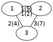 graph G {
 1 -- 2 [label="1(5)"];
 2 -- 1 [label="1(2)"];
 3 -- 1 [label="2(4)"];
 2 -- 3 [label="3(7)"];
}