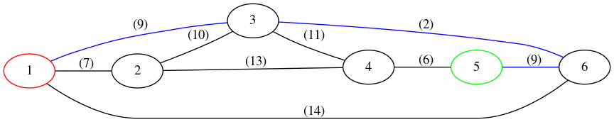 graph G {
 rankdir="LR";
 1 [color="red"];
 5 [color="green"];
 1 -- 2 [label="  (7)"];
 5 -- 6 [label="  (9)", color="blue"];
 1 -- 3 [label="  (9)", color="blue"];
 1 -- 6 [label="  (14)"];
 2 -- 3 [label="  (10)"];
 2 -- 4 [label="  (13)"];
 3 -- 4 [label="  (11)"];
 3 -- 6 [label="  (2)", color="blue"];
 4 -- 5 [label="  (6)"];
}