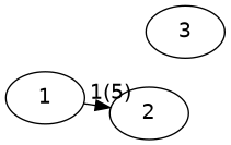 digraph G {
 1 -> 2 [label="1(5)"];
 3;
}