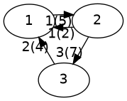 digraph G {
 1 -> 2 [label="1(5)"];
 2 -> 1 [label="1(2)"];
 3 -> 1 [label="2(4)"];
 2 -> 3 [label="3(7)"];
}