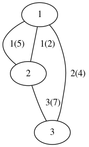 graph G {
 1 -- 2 [label="  1(5)"];
 2 -- 1 [label="  1(2)"];
 3 -- 1 [label="  2(4)"];
 2 -- 3 [label="  3(7)"];
}