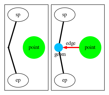 digraph G {
  splines=false;
  subgraph cluster0 {
    point [shape=circle;style=filled;color=green];
    geom [shape=point;color=black;size=0];
    sp, ep;

    edge[weight=0];
    point -> geom [dir=none; penwidth=0, color=red];
    edge[weight=2];
    sp -> geom -> ep [dir=none;penwidth=3 ];

    {rank=same; point, geom}
  }

  subgraph cluster1 {
    point1 [shape=circle;style=filled;color=green;label=point];
    geom1 [shape=point;color=deepskyblue; xlabel="geom"; width=0.3];
    sp1 [label=sp]; ep1 [label=ep];

    edge[weight=0];
    point1 -> geom1 [weight=0, penwidth=3, color=red,
                   label="edge"];
    edge[weight=2];
    sp1 -> geom1 -> ep1 [dir=none;weight=1, penwidth=3 ];


    geom1 -> point1 [dir=none;weight=0, penwidth=0, color=red];
    {rank=same; point1, geom1}
  }
}