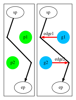 digraph G {
  splines = false;
  subgraph cluster0 {
     p1 [shape=circle;style=filled;color=green];
     g1 [shape=point;color=black;size=0];
     g2 [shape=point;color=black;size=0];
     sp, ep;
     p2 [shape=circle;style=filled;color=green];

     sp -> g1 [dir=none;weight=1, penwidth=3 ];
     g1 -> g2 [dir=none;weight=1, penwidth=3 ];
     g2 -> ep [weight=1, penwidth=3 ];

     g2 -> p2 [dir=none;weight=0, penwidth=0, color=red, partiallen=3];
     p1 -> g1 [dir=none;weight=0, penwidth=0, color=red, partiallen=3];
     p1 -> {g1, g2} [dir=none;weight=0, penwidth=0, color=red;]

     {rank=same; p1; g1}
     {rank=same; p2; g2}
  }
  subgraph cluster1 {
     p3 [shape=circle;style=filled;color=deepskyblue;label=g1];
     g3 [shape=point;color=black;size=0];
     g4 [shape=point;color=black;size=0];
     sp1 [label=sp]; ep1 [label=ep];
     p4 [shape=circle;style=filled;color=deepskyblue;label=g2];

     sp1 -> g3 [dir=none;weight=1, penwidth=3 ];
     g3 -> g4 [dir=none;weight=1, penwidth=3,len=10];
     g4 -> ep1 [weight=1, penwidth=3, len=10];

     g4 -> p4 [dir=back;weight=0, penwidth=3, color=red, partiallen=3,
                    label="edge2"];
     p3 -> g3 [weight=0, penwidth=3, color=red, partiallen=3,
                    label="edge1"];
     p3 -> {g3, g4} [dir=none;weight=0, penwidth=0, color=red];

     {rank=same; p3; g3}
     {rank=same; p4; g4}
  }
}