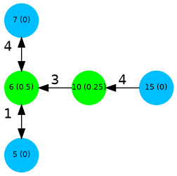 digraph G {
    5, 7, 15 [shape=circle;style=filled;width=.5;color=deepskyblue;fontsize=8;fixedsize=true;];
    6, 10 [shape=circle;style=filled;width=.5;color=green;fontsize=8;fixedsize=true;];
    5 [pos="0,0!";label="5 (0)"];
    6 [pos="0,1!"label="6 (0.5)"];
    7 [pos="0,2!"label="7 (0)"];
    10 [pos="1,1!"label="10 (0.25)"];
    15 [pos="2,1!"label="15 (0)"];
    5 -> 6 [dir=both;label="1  "];
    6->7 [dir=both;label="4  "];
    10->6 [label="3"];
    15->10 [label="4"];
}