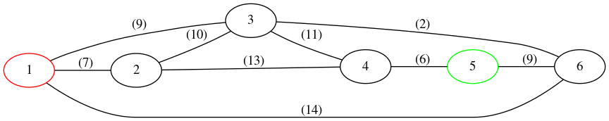graph G {
 rankdir="LR";
 1 [color="red"];
 5 [color="green"];
 1 -- 2 [label="  (7)"];
 5 -- 6 [label="  (9)"];
 1 -- 3 [label="  (9)"];
 1 -- 6 [label="  (14)"];
 2 -- 3 [label="  (10)"];
 2 -- 4 [label="  (13)"];
 3 -- 4 [label="  (11)"];
 3 -- 6 [label="  (2)"];
 4 -- 5 [label="  (6)"];
}