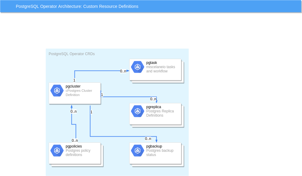 Create and Connect PostgreSQL Database with Amazon RDS - YouTube