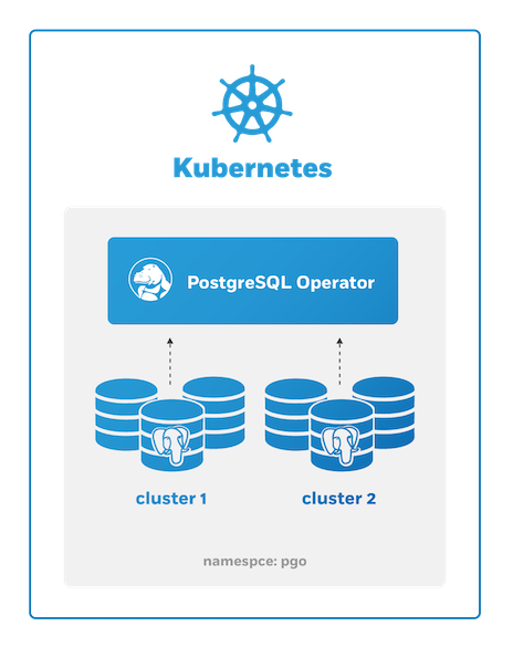 PostgreSQL Operator Own Namespace Deployment
