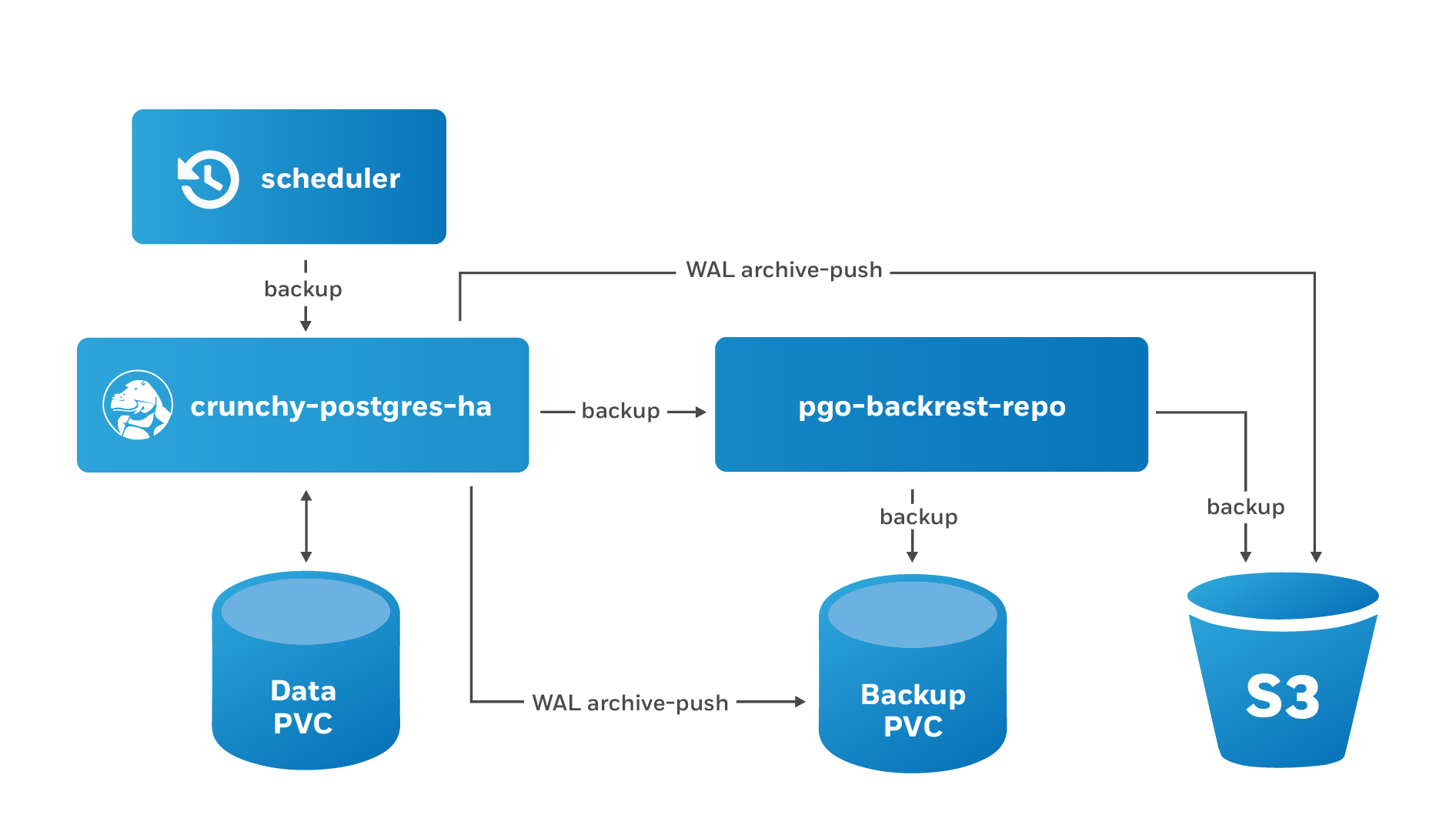 PostgreSQL Operator Schedule Backups