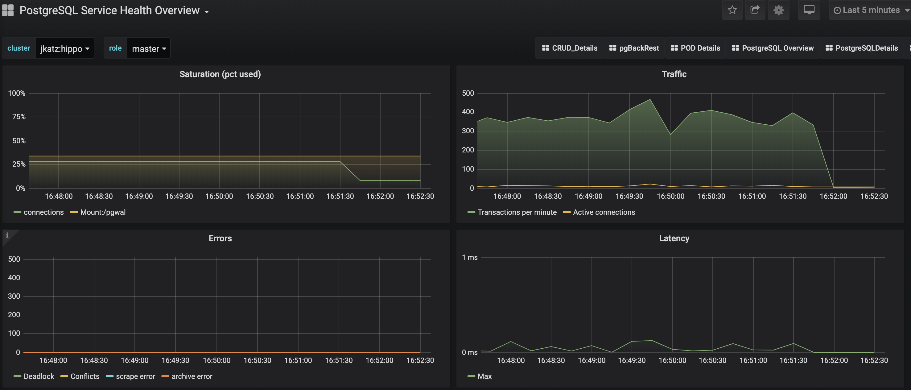 PostgreSQL Operator Monitoring - Service Health Overview