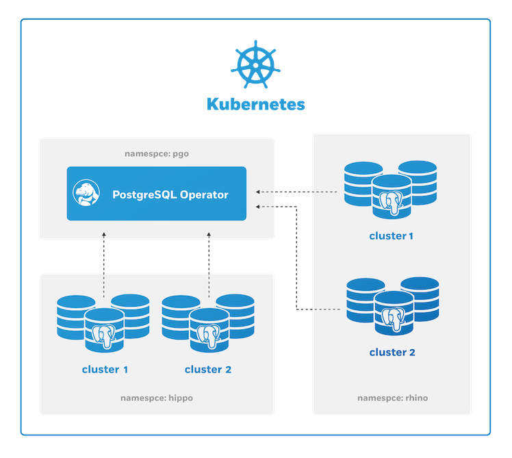 PostgreSQL Operator Multi Namespace Deployment