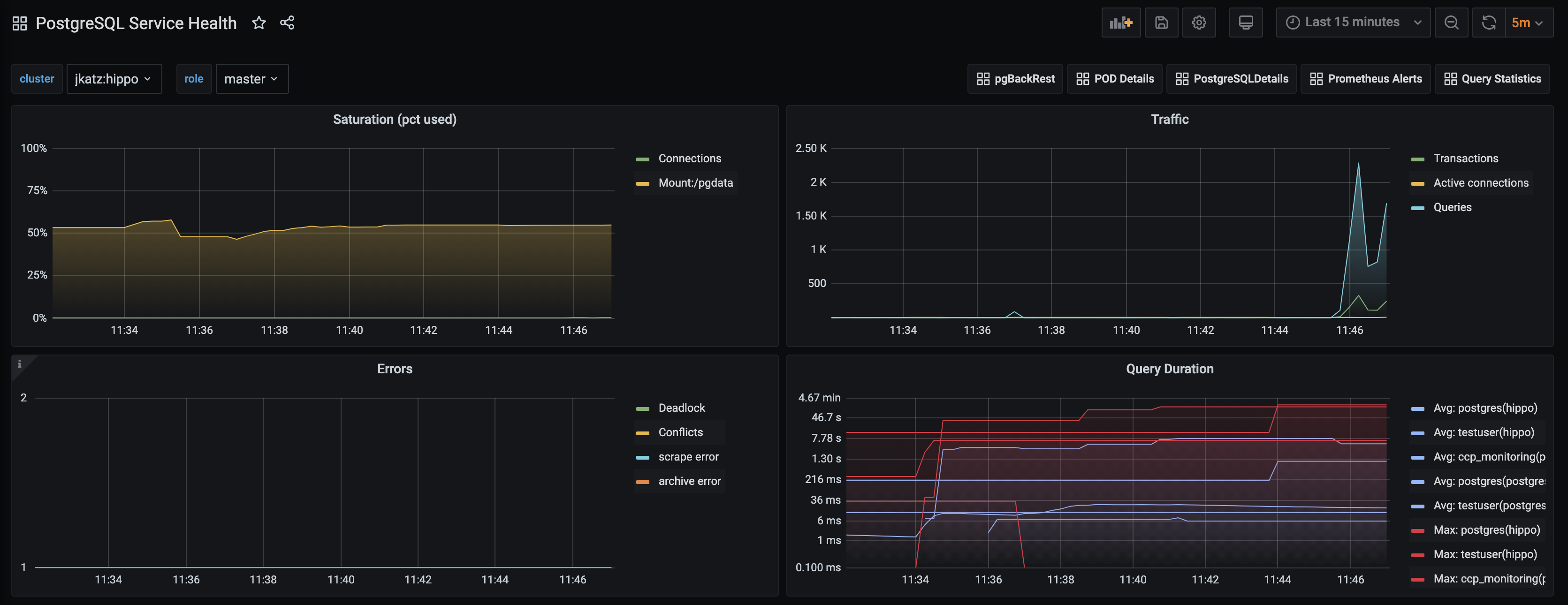 PostgreSQL Operator Monitoring - Service Health Overview