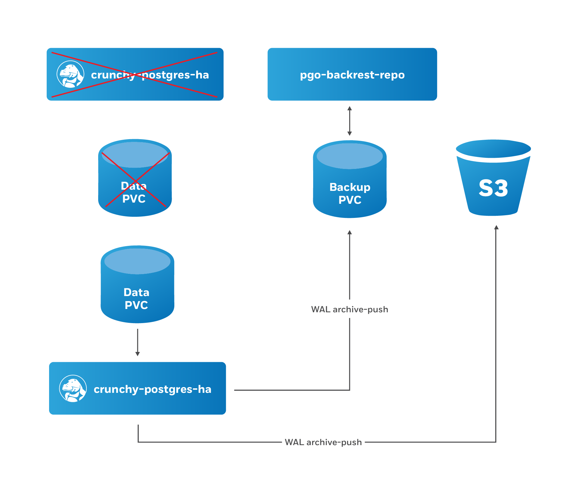 PostgreSQL Operator Restore Step 2