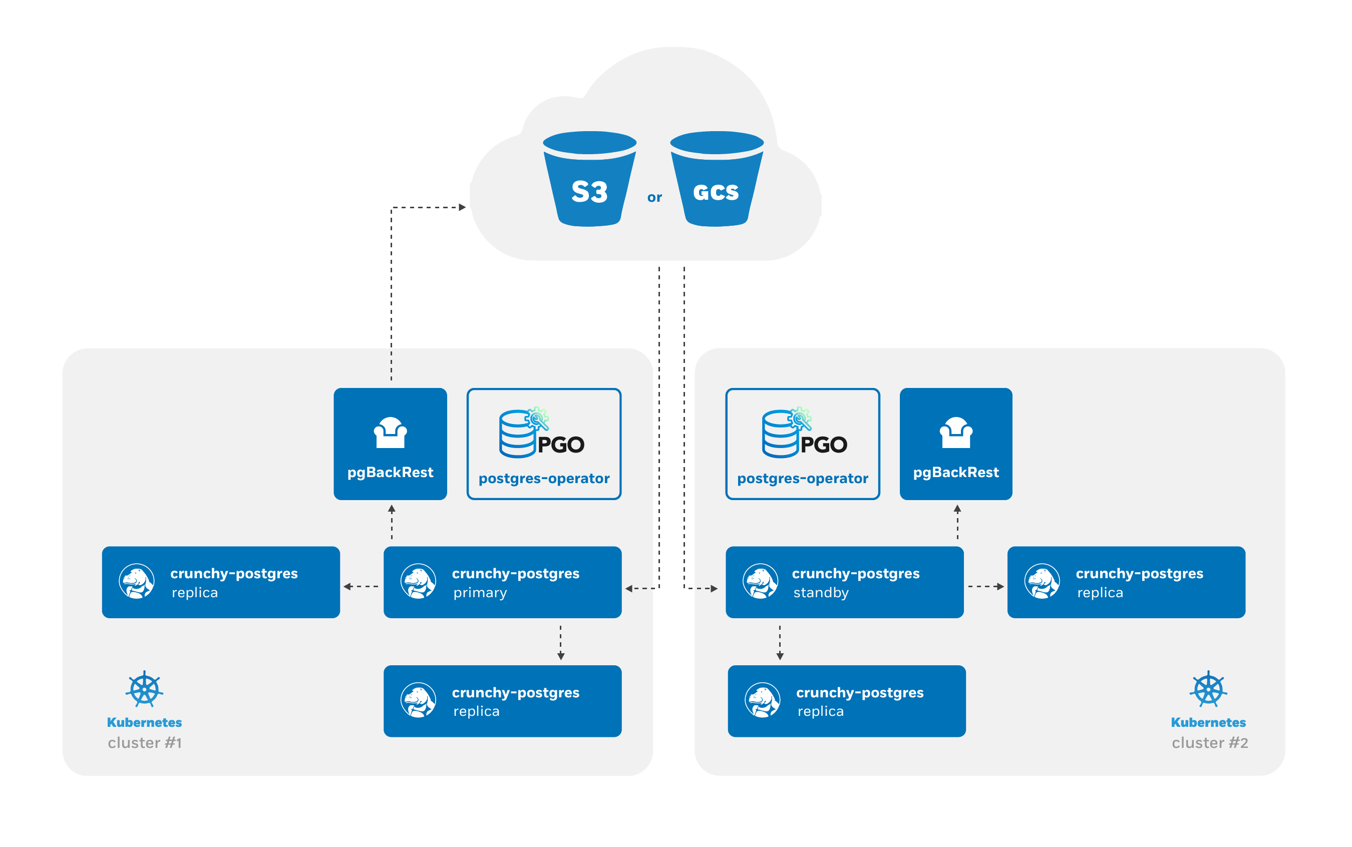 PostgreSQL Operator High-Availability Overview