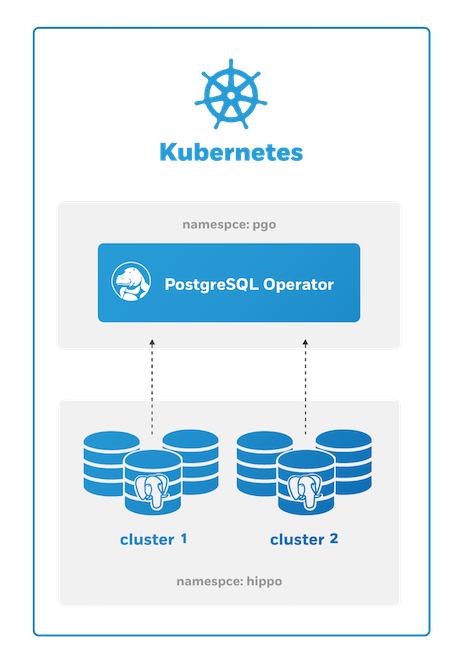 PostgreSQL Operator Single Namespace Deployment