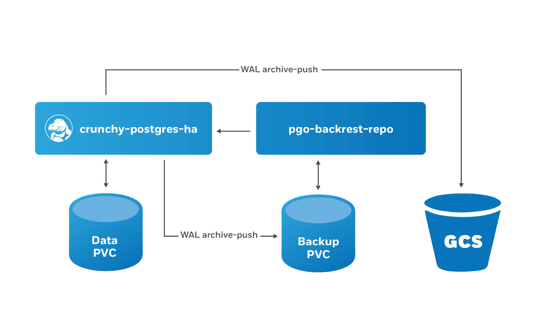 PostgreSQL Operator pgBackRest GCS