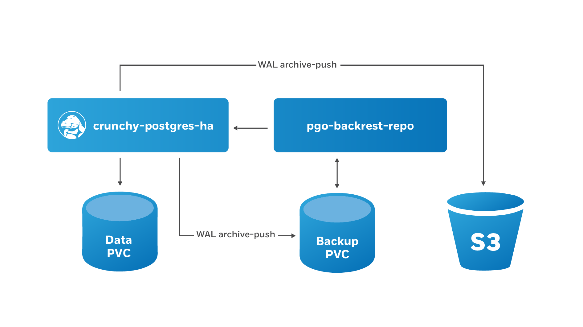 PostgreSQL Operator pgBackRest Integration