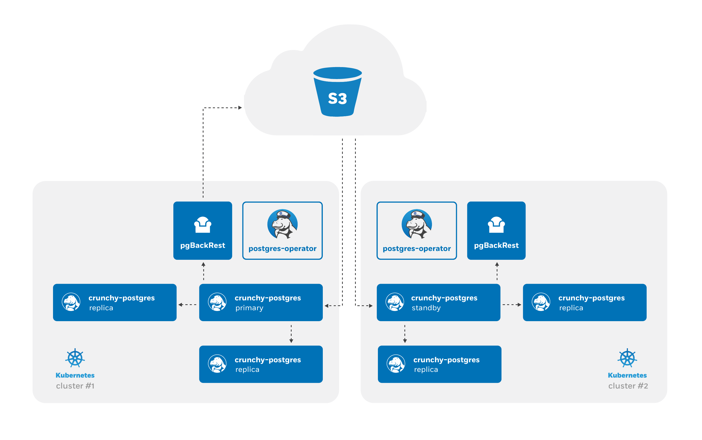 PostgreSQL Operator High-Availability Overview