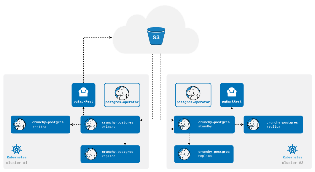 PostgreSQL Operator Streaming Standby with External Repo