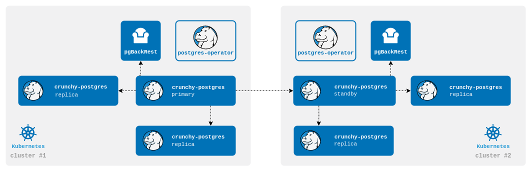 PostgreSQL Operator Streaming Standby