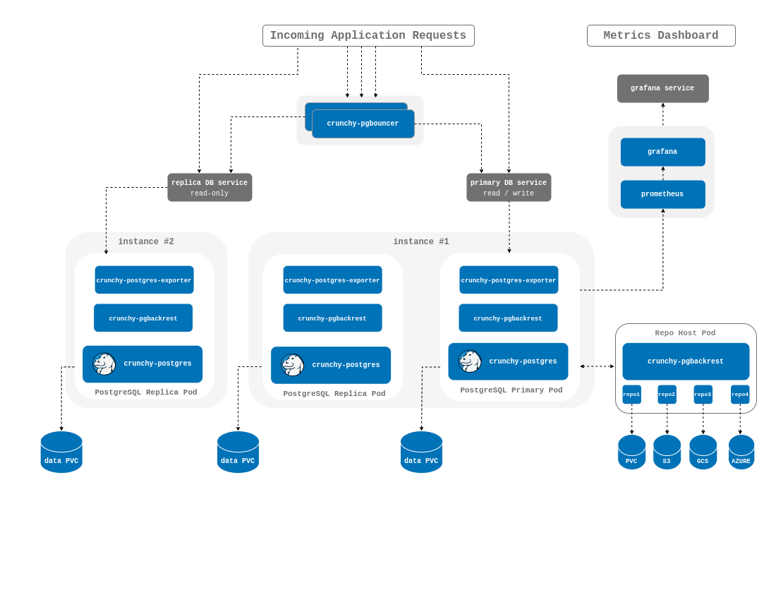 PostgreSQL Cluster Architecture